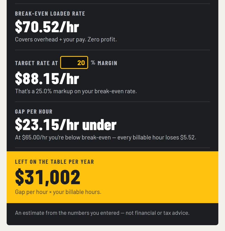 The True Rate free calculator showing a break-even loaded rate of $70.52 an hour, a target rate of $88.15 an hour at a 20% margin, a gap of $23.15 an hour at $65, and $31,002 left on the table per year.