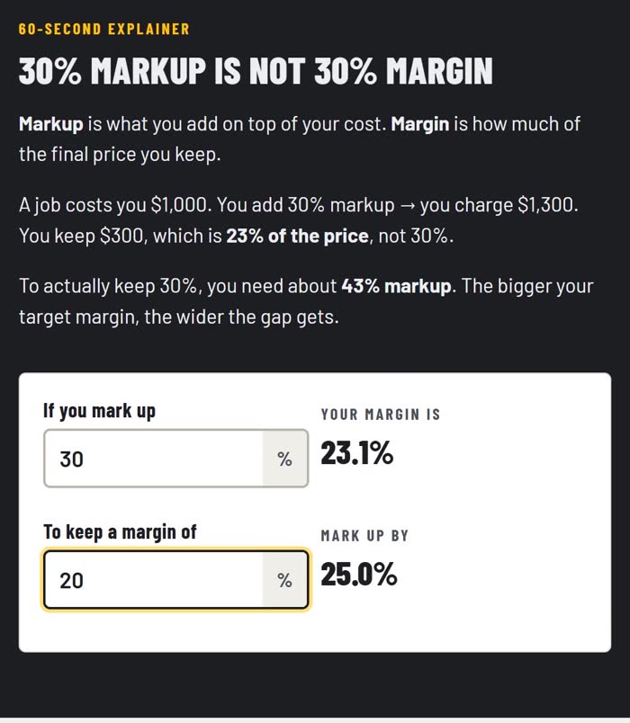The markup and margin converter: a 30% markup gives a 23.1% margin, and keeping a 20% margin needs a 25% markup.